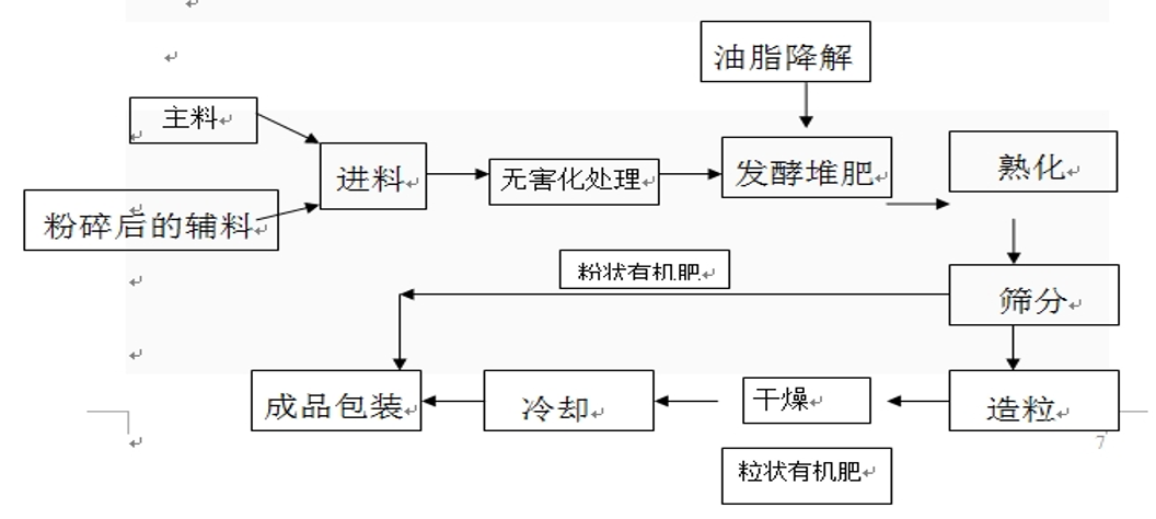 生物降解工藝流程圖.png